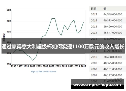 通过赢得意大利超级杯如何实现1100万欧元的收入增长 通过赢得意大利超级杯如何实现1100万欧元的收入增长
